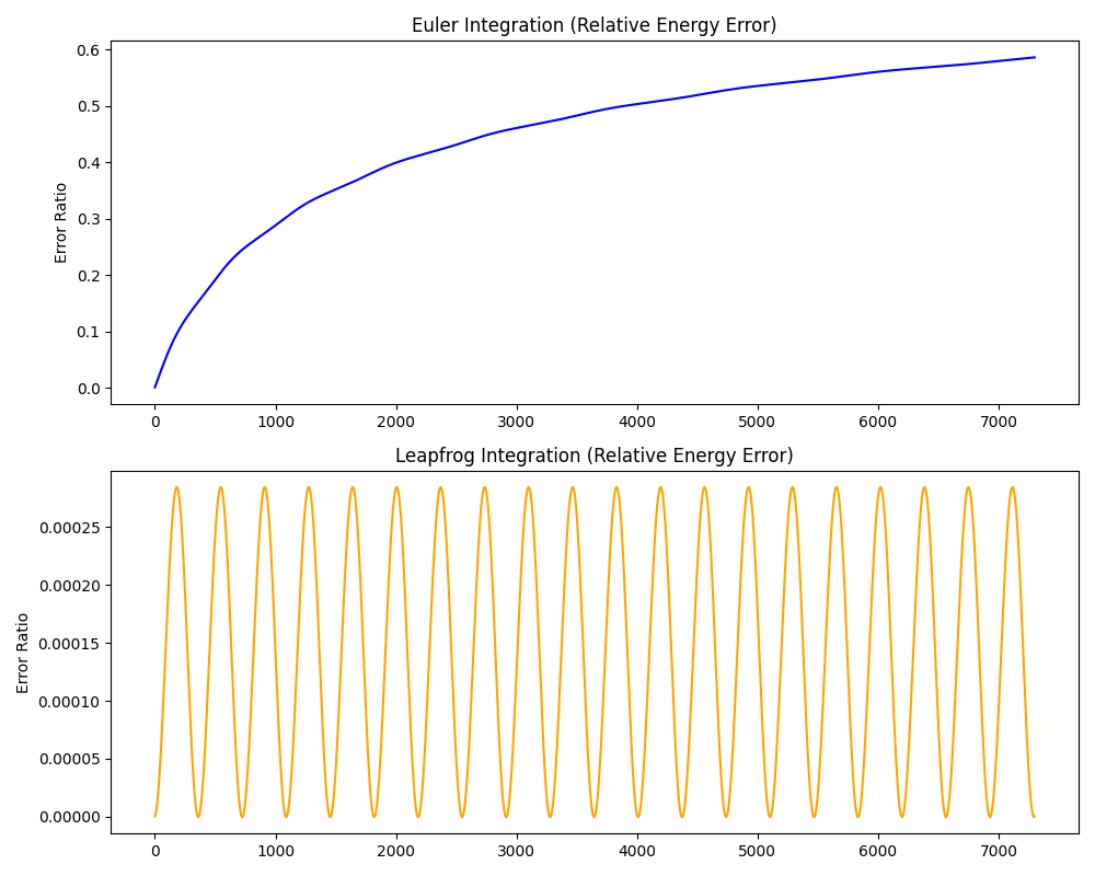 Relative energy error chart between Euler's and Leapfrog's integration